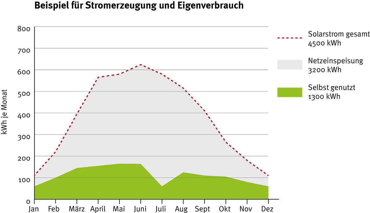 Schaltplan Photovoltaik Eigenverbrauch - Wiring Diagram