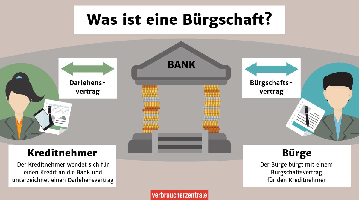 Ehegattenbürgschaft Bürge darf nicht immer zur Kasse