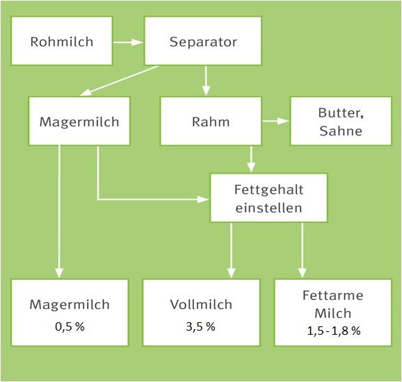 Infografik Fettgehalt Milch