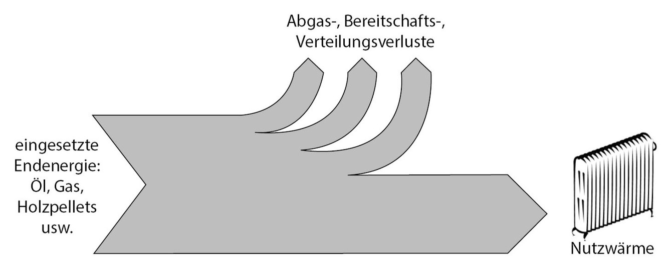 Grafik Energieverluste beim heimischen Heizungssystem