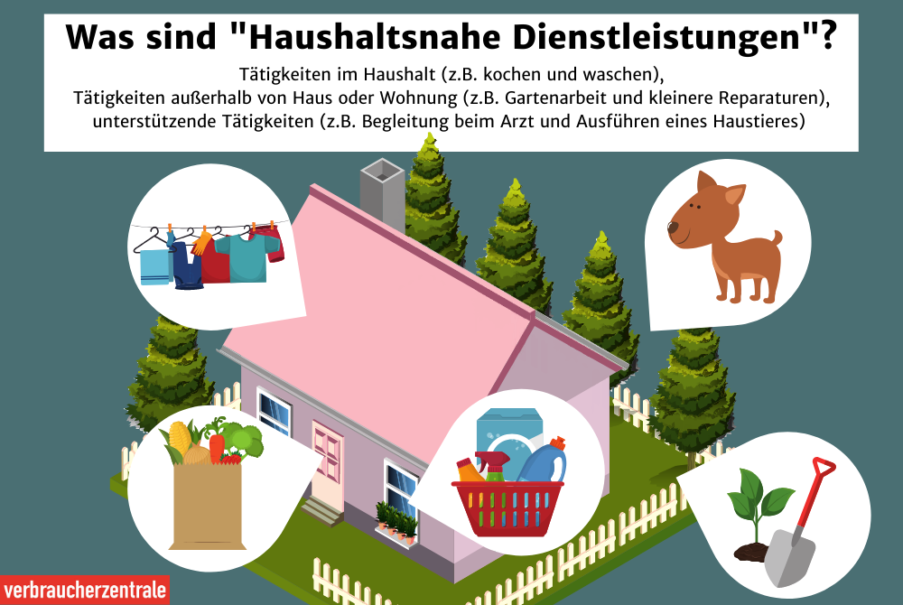 Die Grafik zeigt ein Haus von oben. Dabei sind einzelne Tätigkeiten im Haushalt mit kleinen Bildern dargestellt.