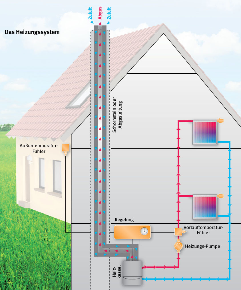 Wissenswertes rund um die Heizungsanlage