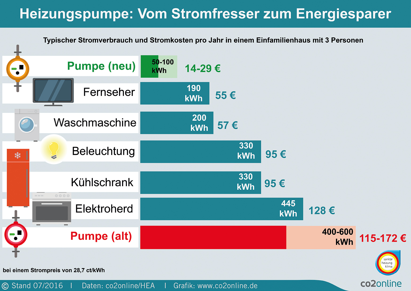 Heizungspumpe