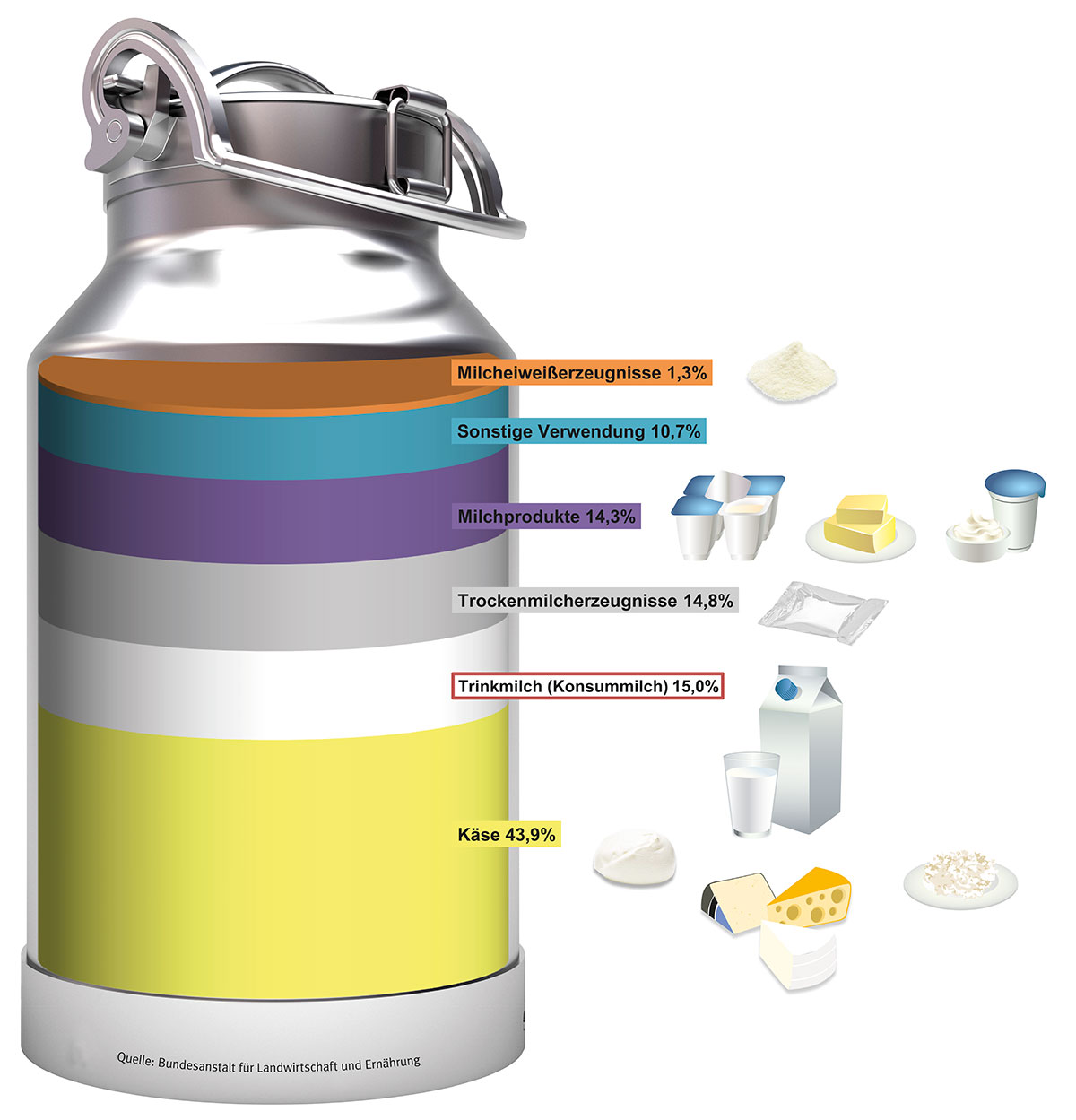 Aus Was Besteht Milch Rund um Milch: Erzeugung, Angebot, Preise, Qualität