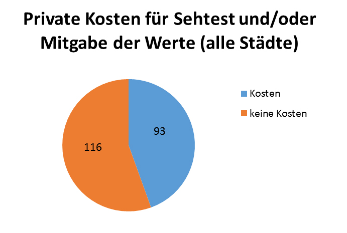 Private Kosten für Sehtest