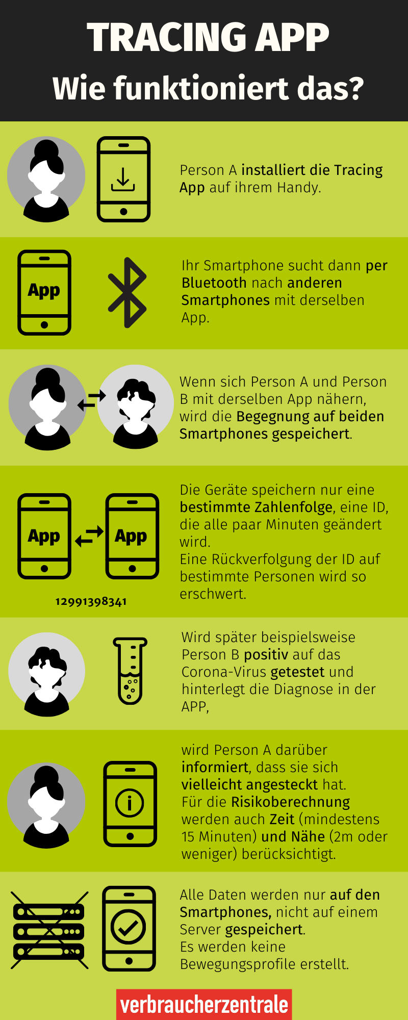 Corona Warn App Fragen Und Antworten Zur Deutschen Tracing App Verbraucherzentrale De