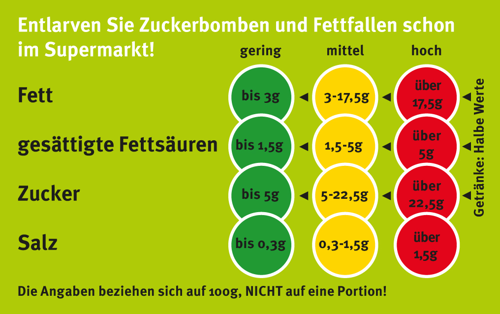 Die Werte beziehen sich auf 100 Gramm oder 100 Milliliter