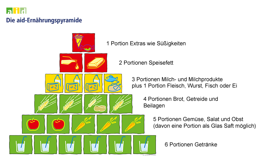 Tipps zum Speiseplan für Kinder | Verbraucherzentrale.de