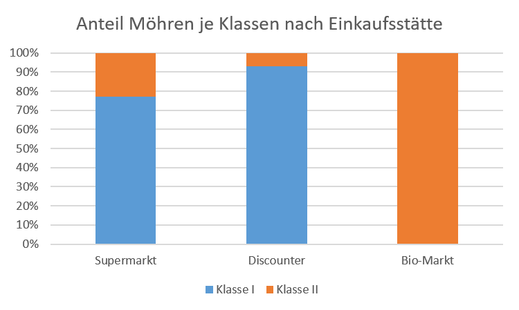 Anteil von Möhren je Klasse