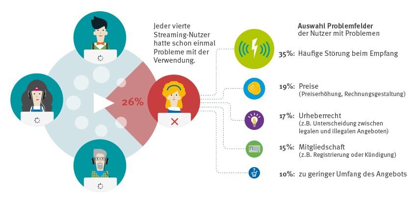 Probleme von Streaming-Nutzern