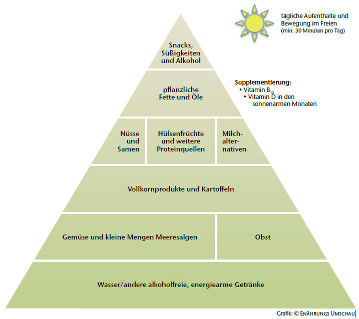 Gießener vegane Lebensmittelpyramide