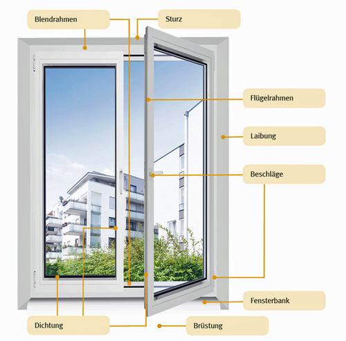 Was tun, wenn das Fenster zum Sanierungsfall wird