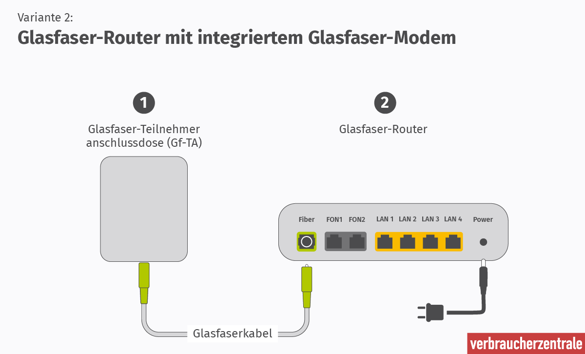 Glasfaser.router