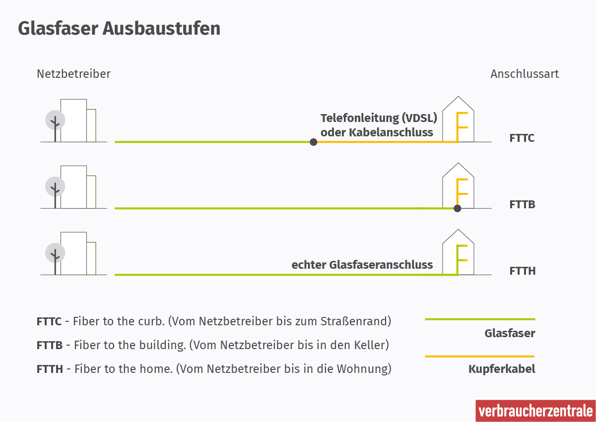 Glasfaser: Häufige Fragen und Antworten zum Glasfaser-Anschluss