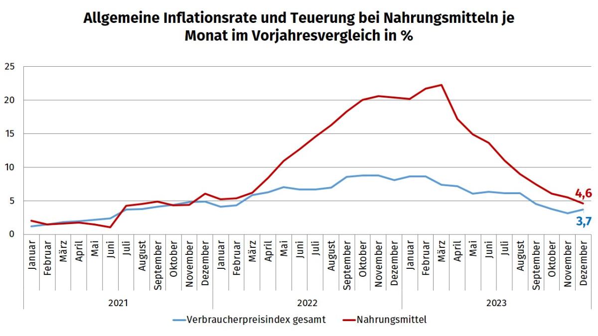 Allgemeine Inflationsrate Dezember 2023