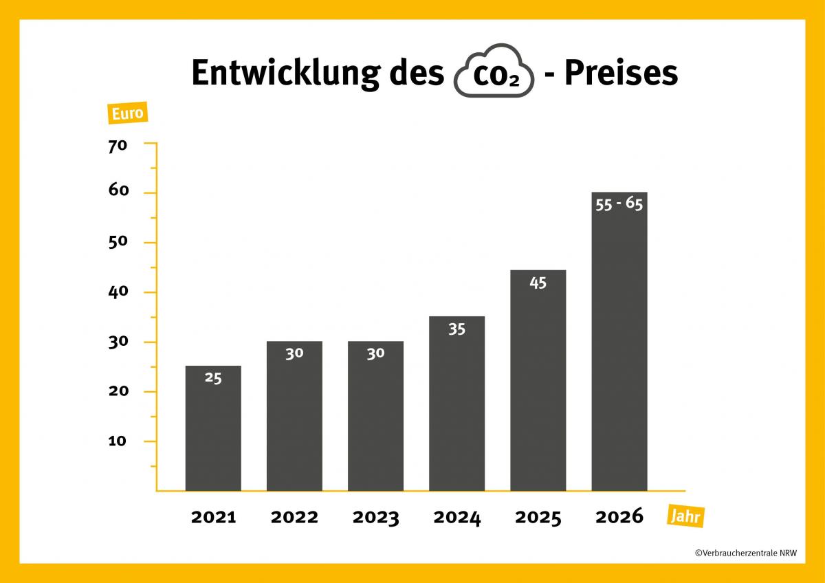 So viel kostet eine Tonne CO2