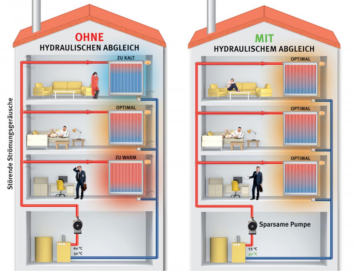 Hydraulischer Abgleich macht Ihre Heizung effizienter