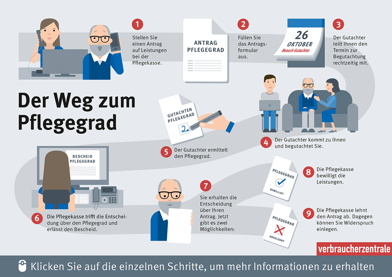 Die Grafik zeigt neun verschiedene Schritte, die bei der Beantragung eines Pflegegrads wichtig sind.