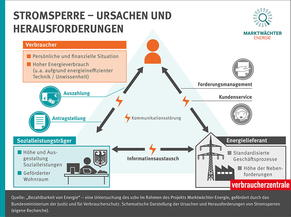 Infografik Ursache Stromsperren