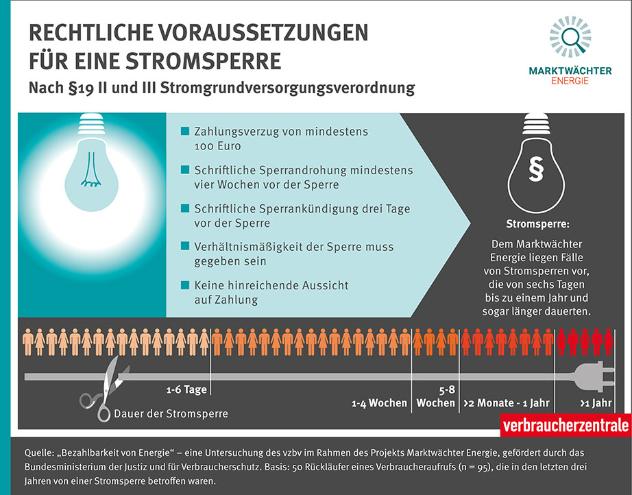 Infografik Voraussetzungen Stromsperre