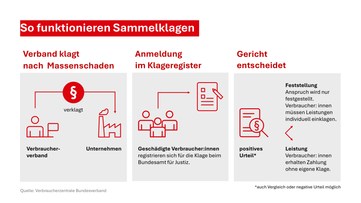 Schaubild: So funktionieren Sammelklagen