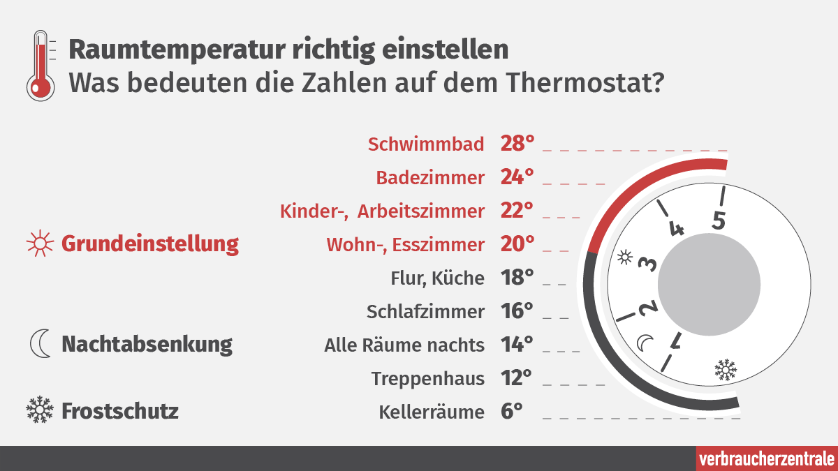 Infografik: was bedeuten die Zahlen auf dem Thermostat?