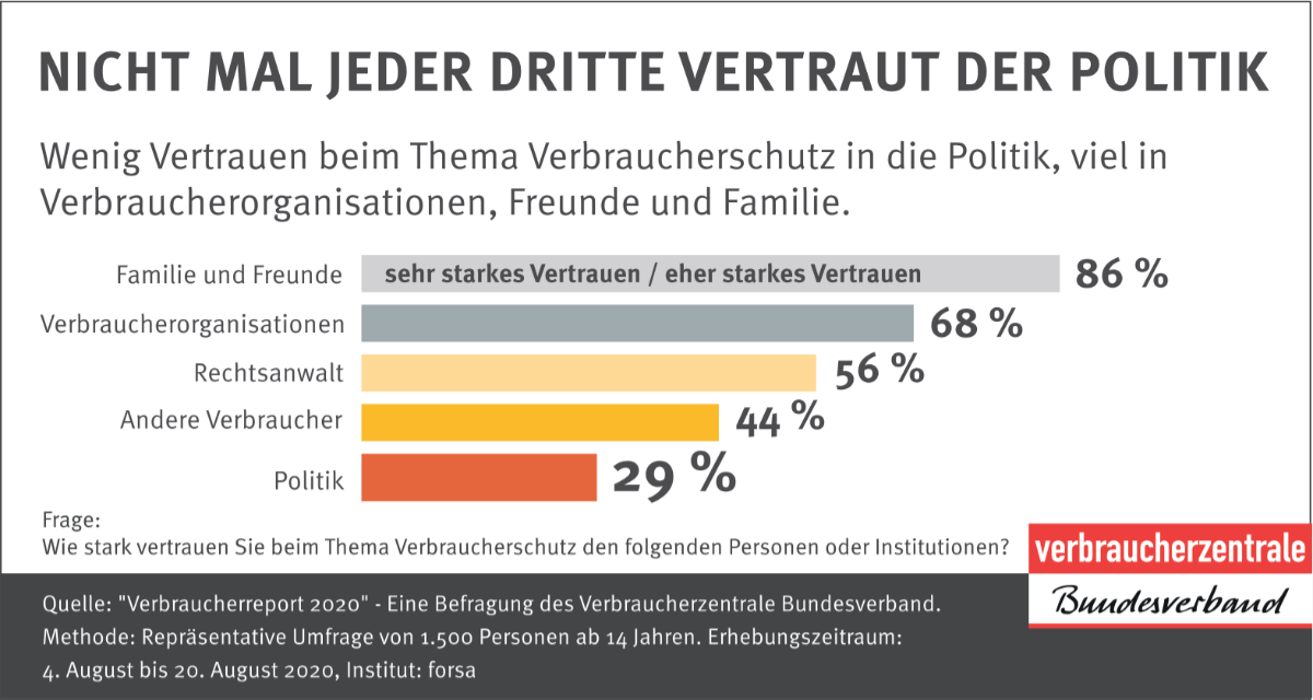 Die Grafik zeigt, wem Verbraucher wie stark beim Thema Verbraucherschutz vertrauen.