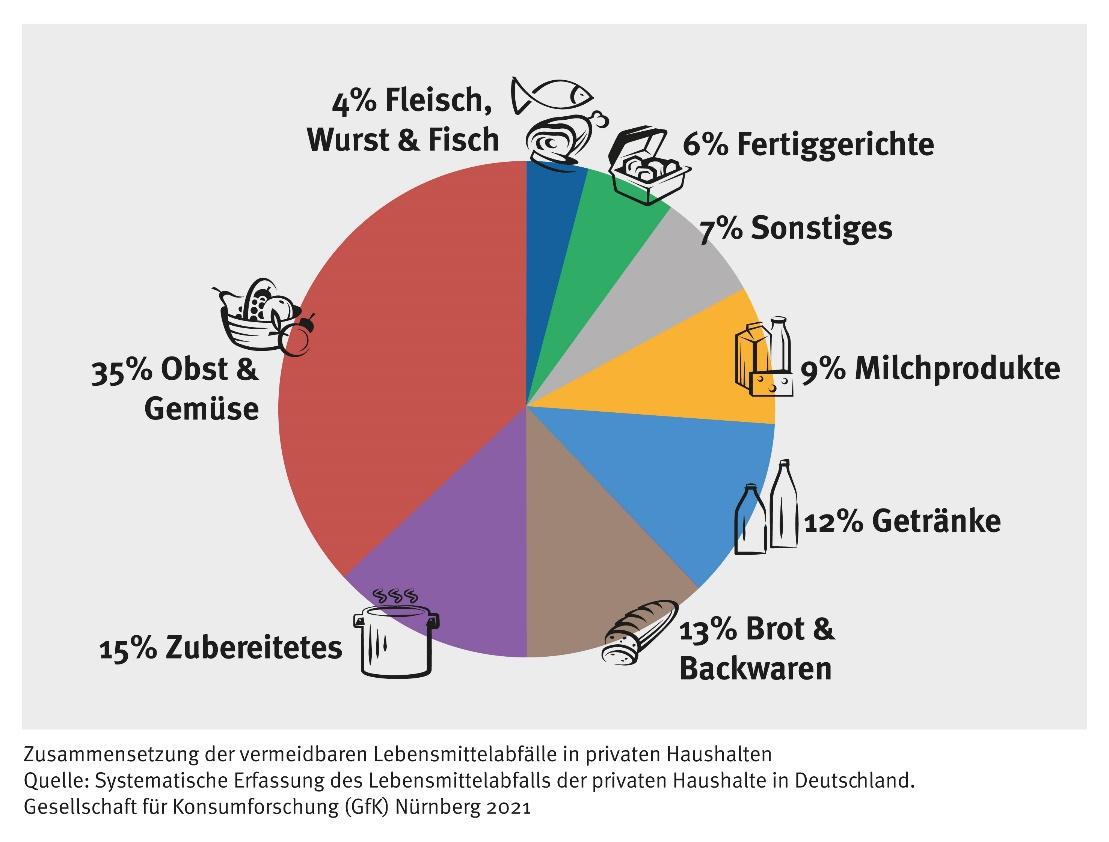 Lebensmittel wertschätzen und vor der Tonne bewahren