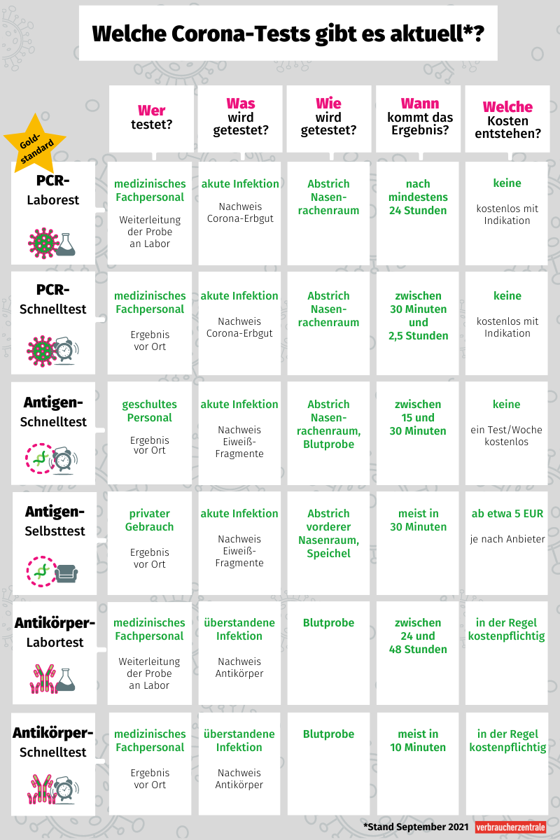 Die Grafik zeigt verschiedene Tests im Zusammenhang mit Corona