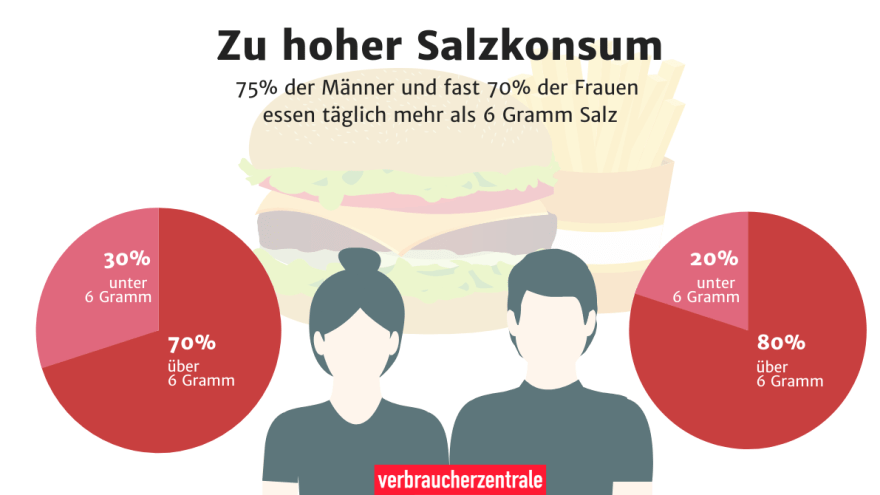 Salzkonsum in Deutschland | Verbraucherzentrale.de