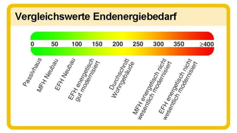 Energieausweis Was Sagt Dieser Steckbrief Fur Wohngebaude Aus