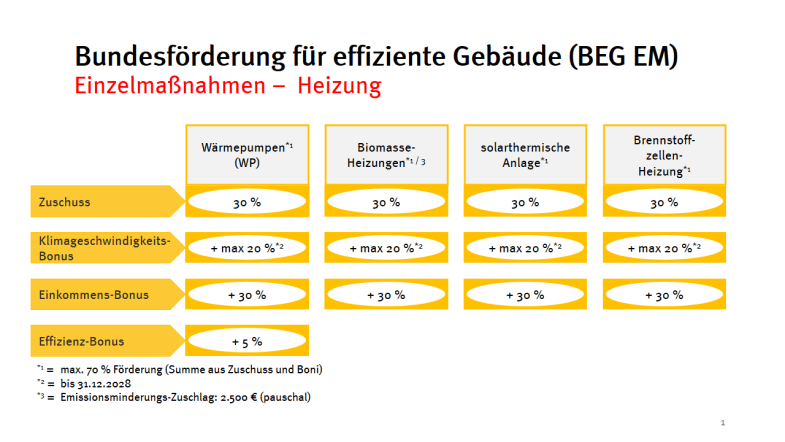 Infografik 1 von 3 zur Bundesförderung für den Heizungstausch nach der BEG EM