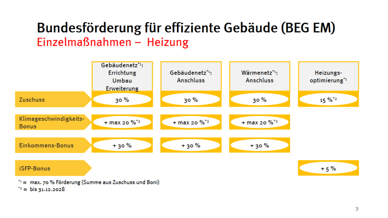 Infografik 3 von 3 zur Bundesförderung für den Heizungstausch nach der BEG EM