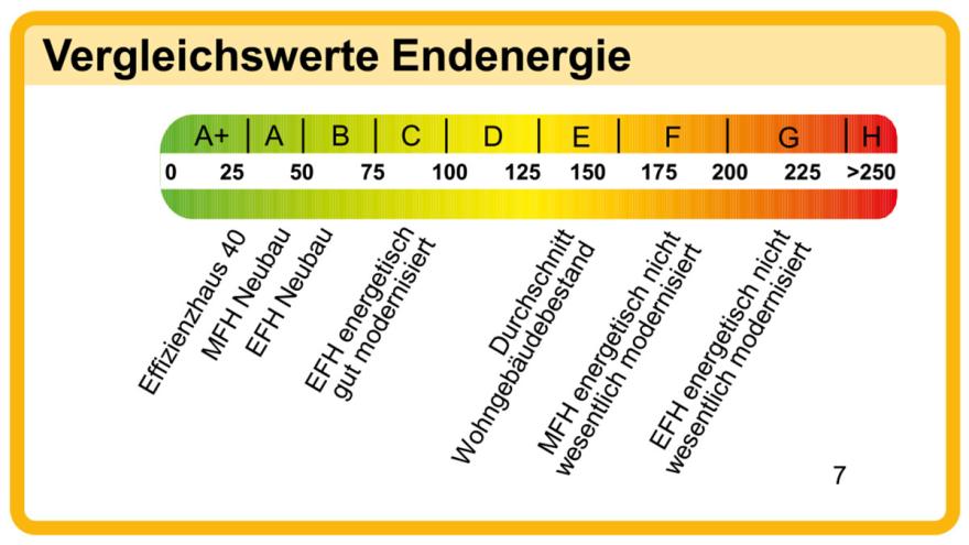 Vergleichswerte Endenergie Energieausweis 2014