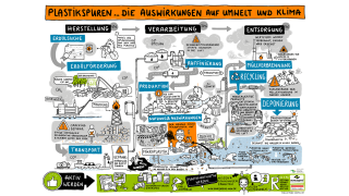 Wimmelbild zum Thema Plastik